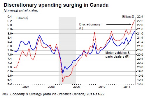 Discretionary spending surging in Canada