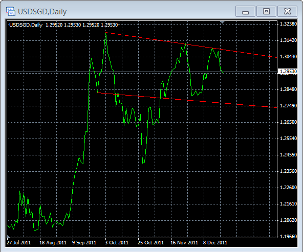 usdsgd-daily-12-21