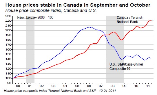 House prices stable in Canada in September and October