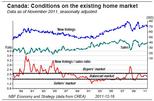 Conditions on the existing home market