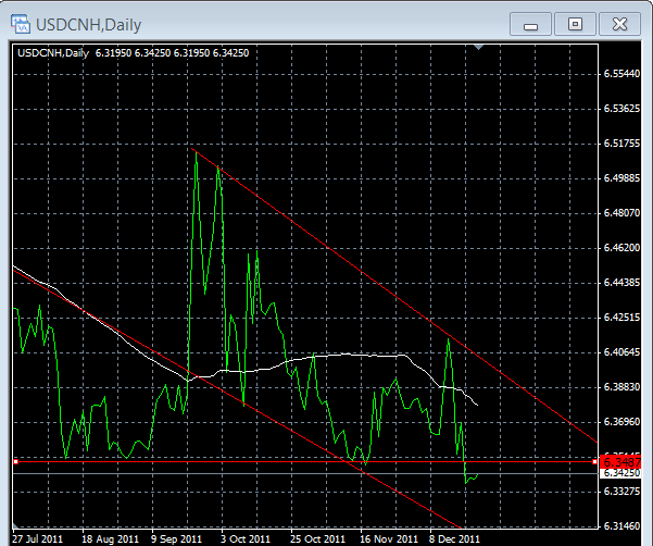 usdcnh-daily-12-22