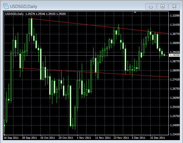 usdsgd-daily-12-22