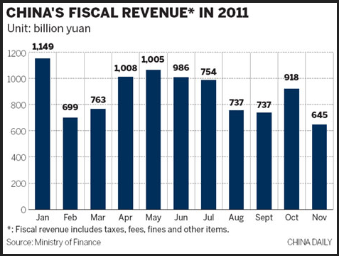 China Fiscal Revenue 2011