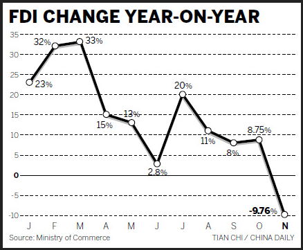 China FDI Nov. 2011