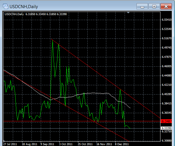usdcnh-daily-12-26