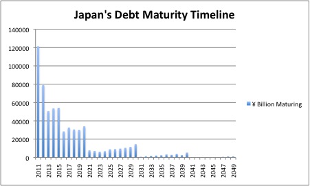 Japan-Debt-Maturity-Timeline-2011