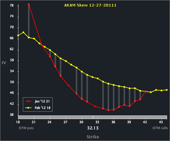 akam_skew_12-27-11 akam_skew_12-27-11