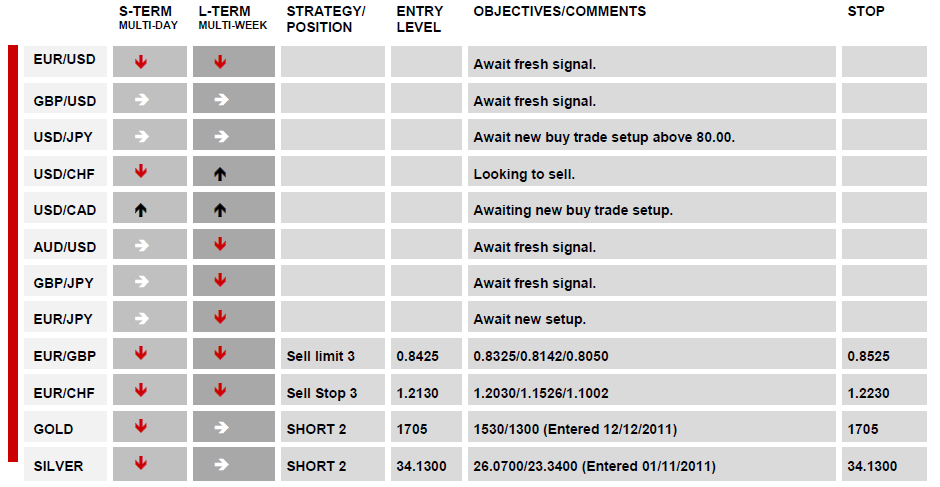 DAILY TECHNICAL REPORT 28-12-2011