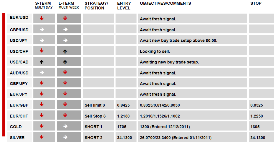 29.12.2011 Daily Technical Report