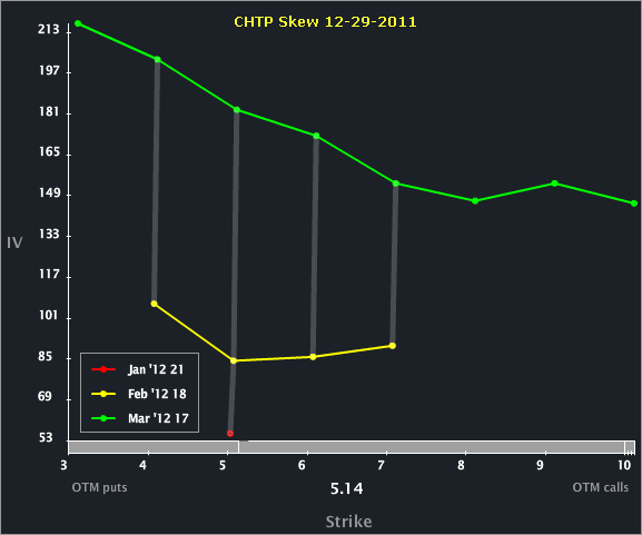 chtp_skew