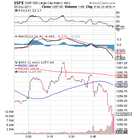 Spxoneminute Chart