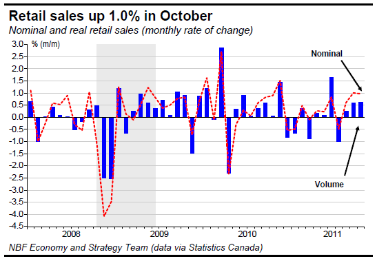 Retail sales up 1.0% in October