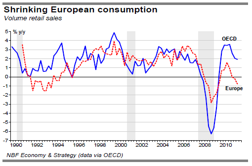 Shrinking European consumption