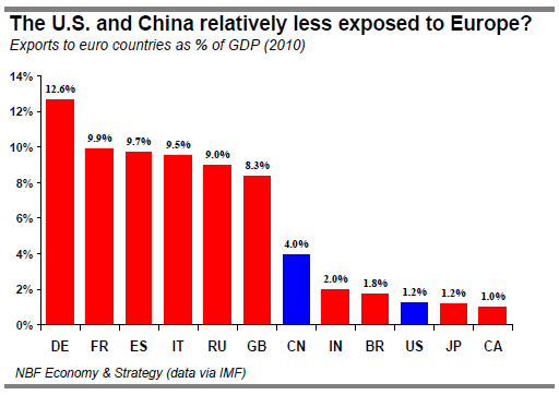 The U.S. and China relatively less exposed to Europe