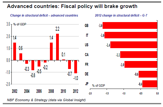 Advanced countries Fiscal policy will brake growth