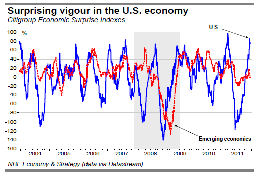 Surprising vigour in the U.S. economy