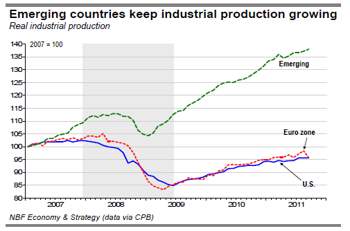 Emerging countries keep industrial production growing