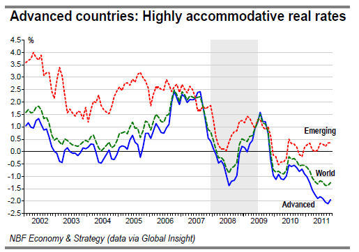 Advanced countries Highly accommodative real rates