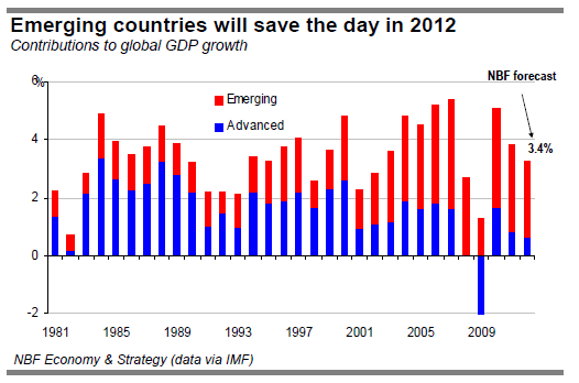 Emerging countries will save the day in 2012