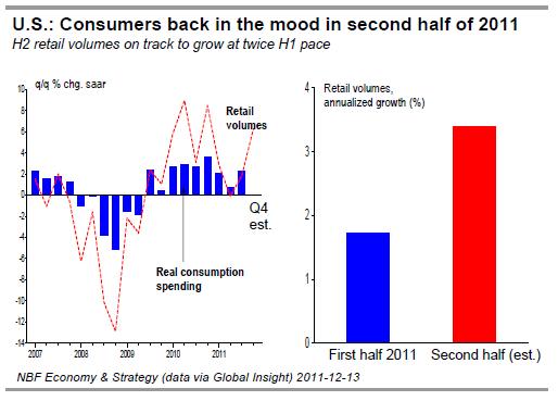 Consumers back in the mood in second half of 2011