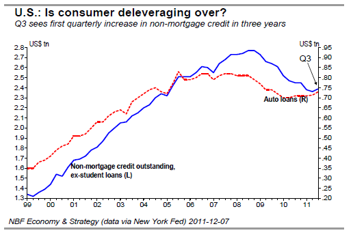 Is consumer deleveraging over