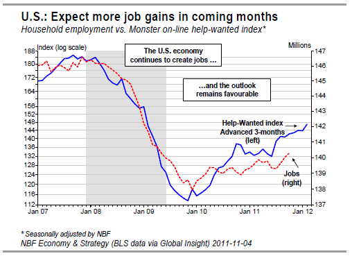 Expect more job gains in coming months