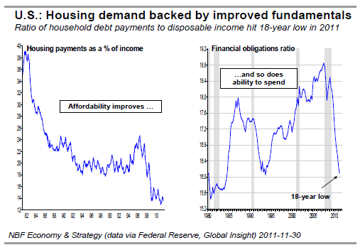 Housing demand backed by improved fundamentals