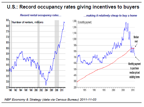 Record occupancy rates giving incentives to buyers