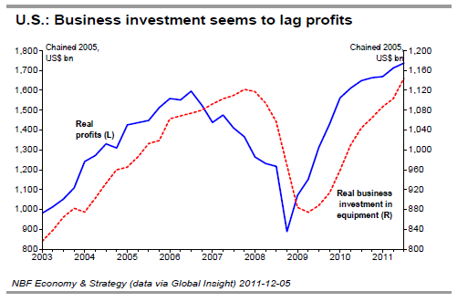 U S Business investment seems to lag profits