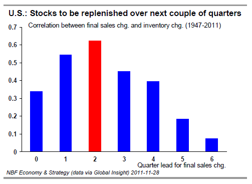 U S  Stocks to be replenished over next couple of quarters