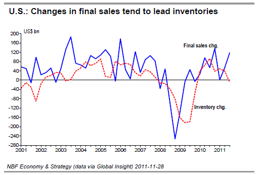 U S Changes in final sales tend to lead inventories