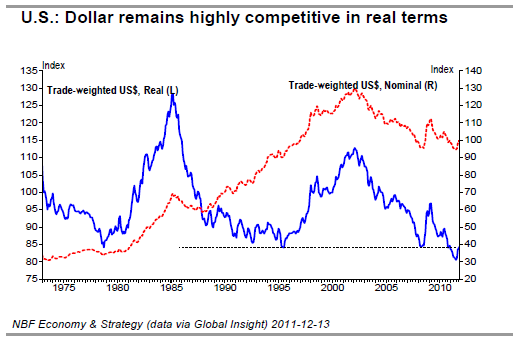 U S Dollar remains highly competitive in real terms