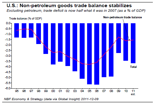 U S  Non-petroleum goods trade balance stabilizes