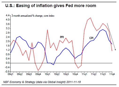 U S Easing of inflation gives Fed more room