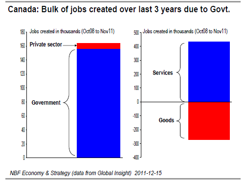 Canada Bulk of jobs created over last 3 years due to Govt