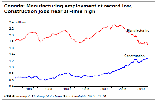 Canada Manufacturing employment at record low,