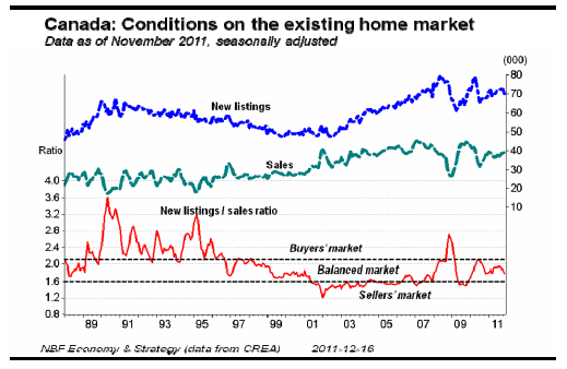 Canada Conditions on the existing home market