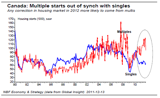 Canada Multiple starts out of synch with singles