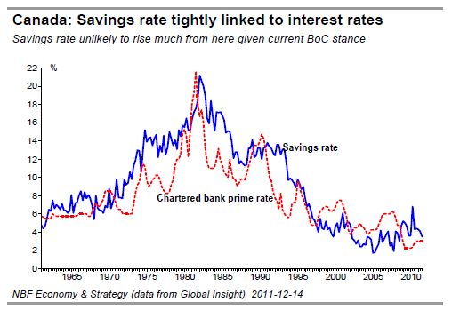 Canada Savings rate tightly linked to interest rates