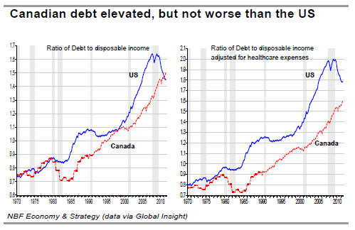 Canadian debt elevated but not worse than the US