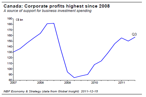 Canada Corporate profits highest since 2008