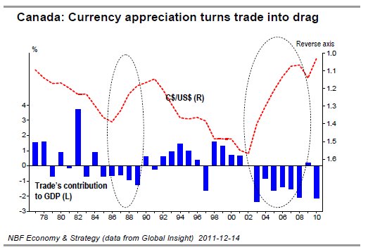 Canada Currency appreciation turns trade into drag