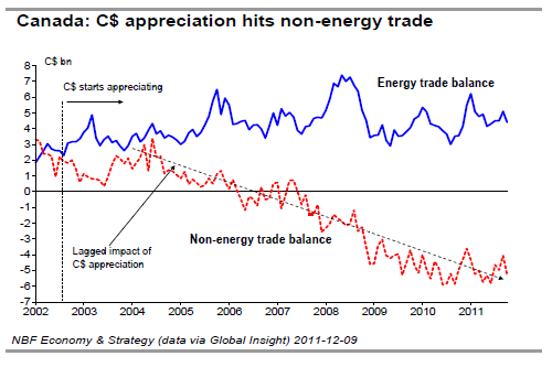 Canada C$ appreciation hits non-energy trade