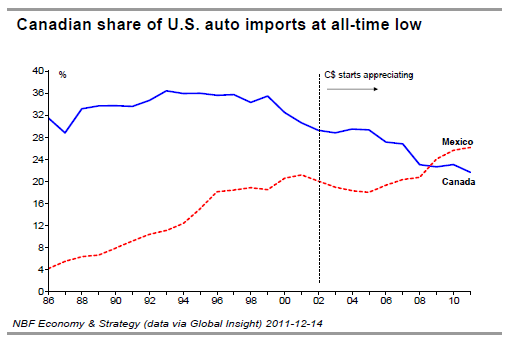 Canadian share of U.S. auto imports at all-time low