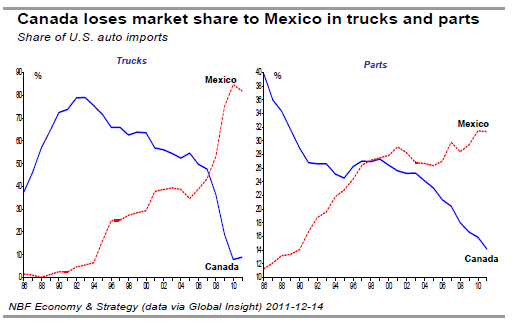 Canada loses market share to Mexico in trucks and parts