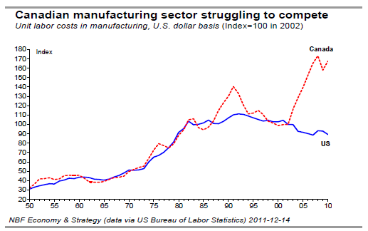 Canadian manufacturing sector struggling to compete