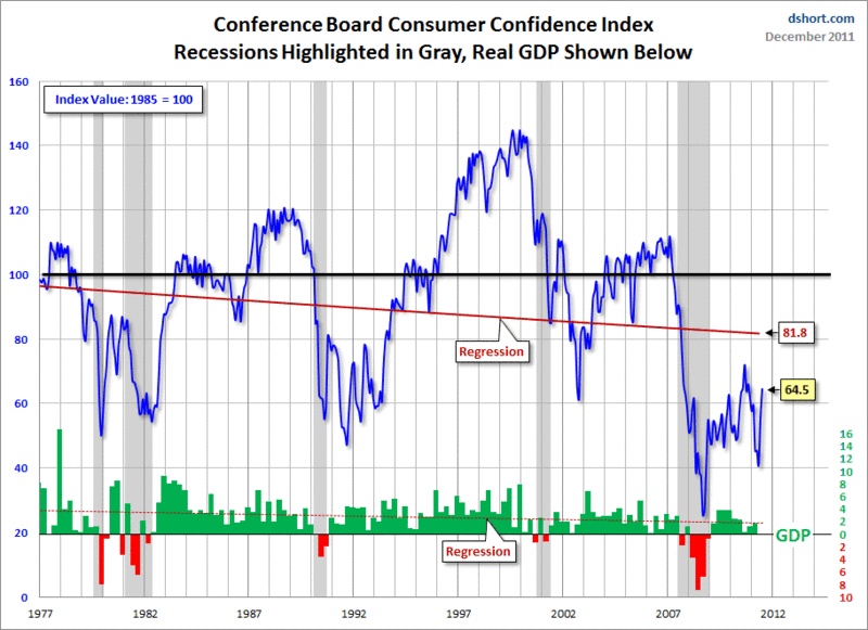 Conference Board Chart