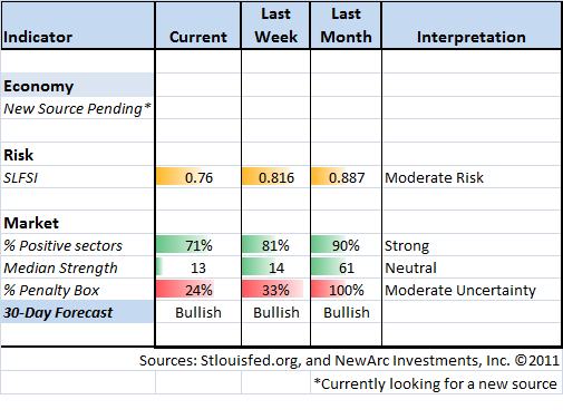 Indicator Chart