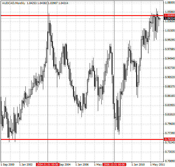 AUDCAD CHART