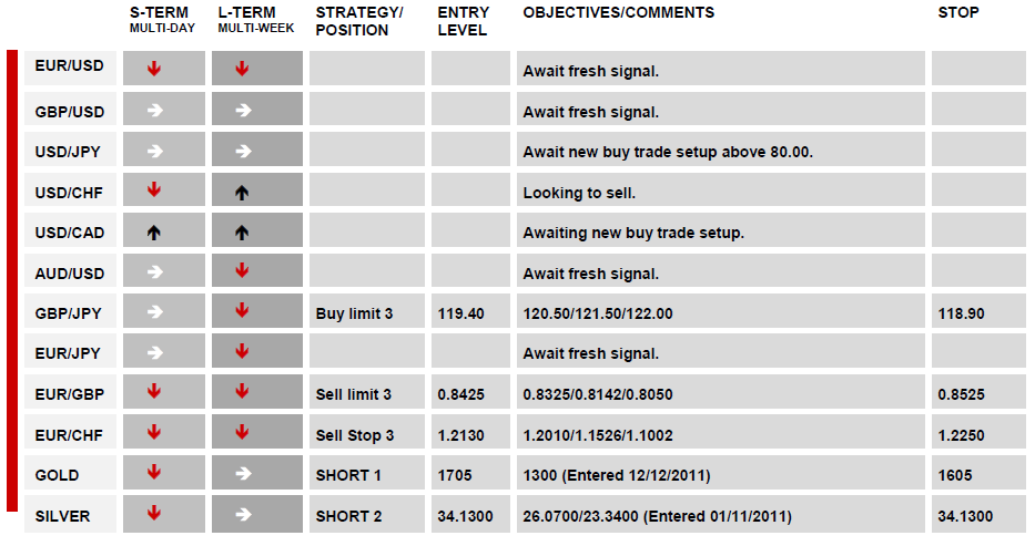 DAILY TECHNICAL REPORT CHART